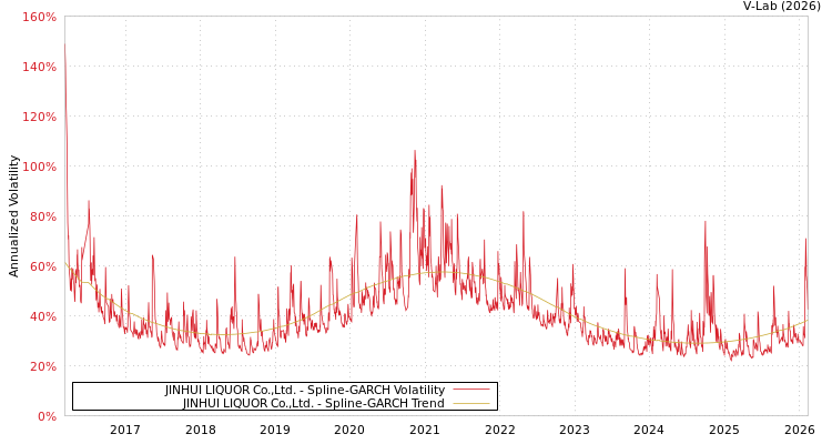 graph of JINHUI LIQUOR Co.,Ltd. SGARCH