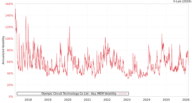 graph of Olympic Circuit Technology Co Ltd AMEM