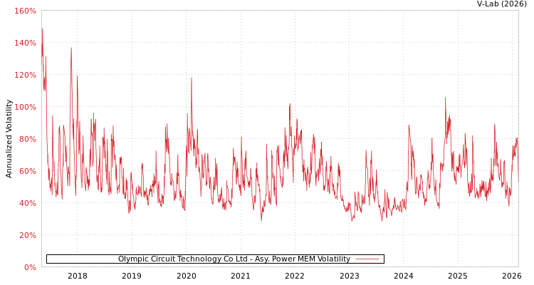 graph of Olympic Circuit Technology Co Ltd APMEM