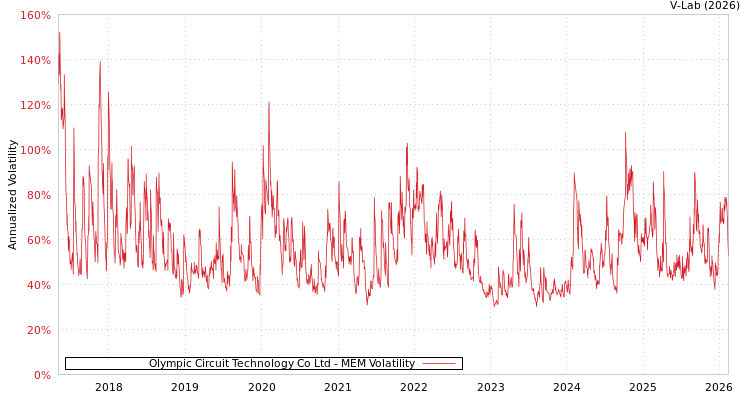 graph of Olympic Circuit Technology Co Ltd MEM