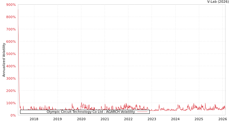 graph of Olympic Circuit Technology Co Ltd AGARCH