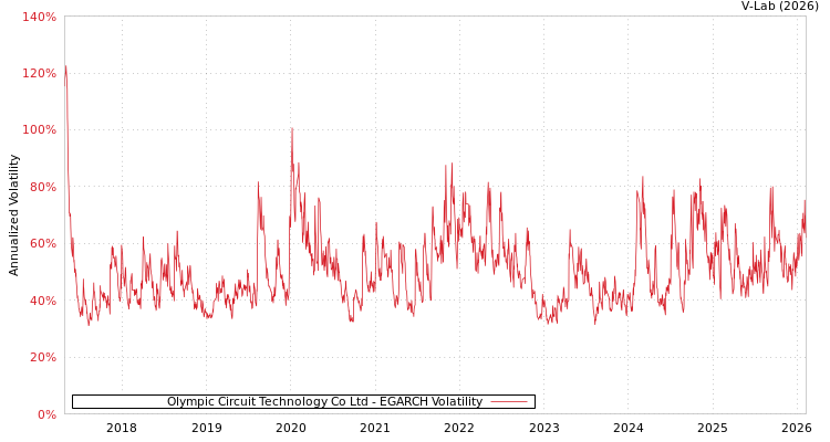 graph of Olympic Circuit Technology Co Ltd EGARCH