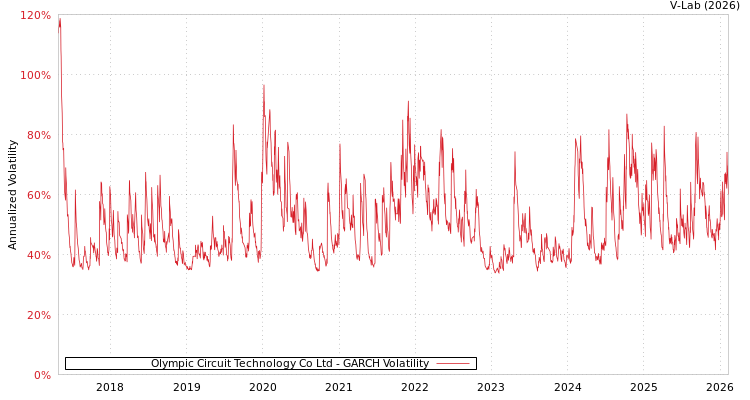 graph of Olympic Circuit Technology Co Ltd GARCH