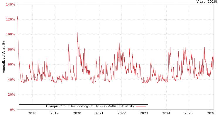 graph of Olympic Circuit Technology Co Ltd GJR-GARCH