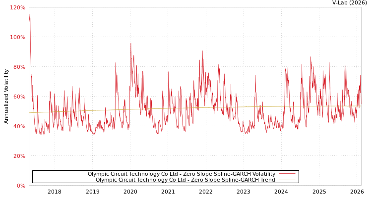 graph of Olympic Circuit Technology Co Ltd S0GARCH