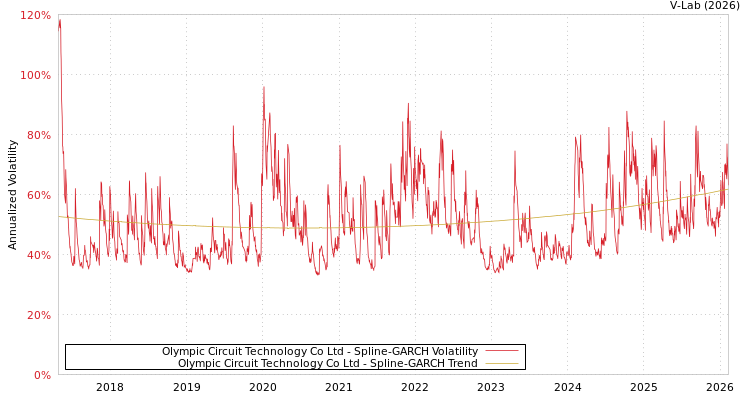 graph of Olympic Circuit Technology Co Ltd SGARCH