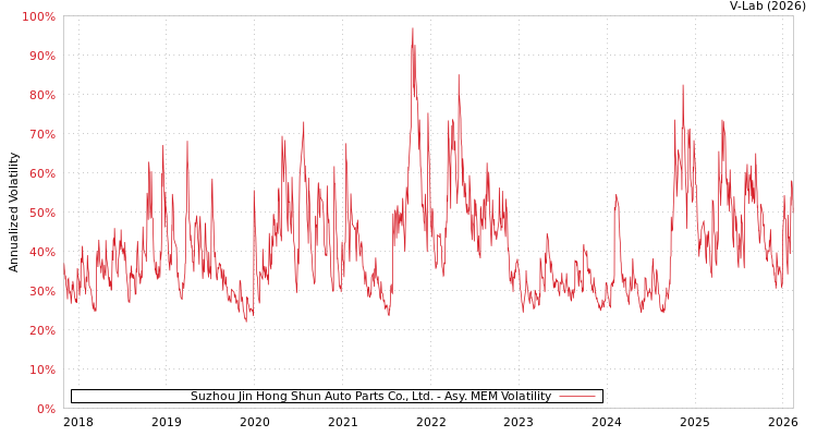 graph of Suzhou Jin Hong Shun Auto Parts Co., Ltd. AMEM