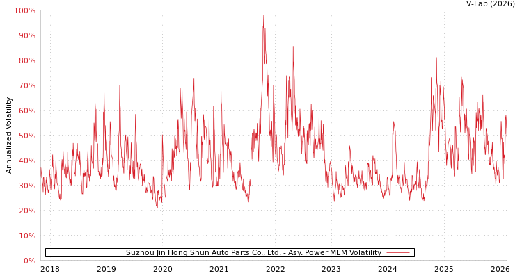 graph of Suzhou Jin Hong Shun Auto Parts Co., Ltd. APMEM