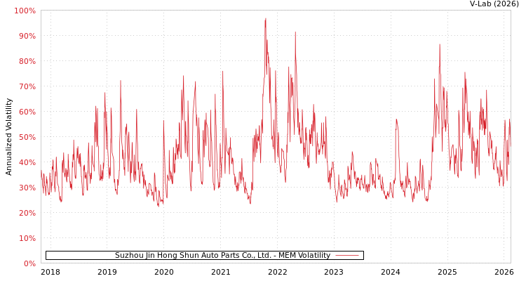 graph of Suzhou Jin Hong Shun Auto Parts Co., Ltd. MEM