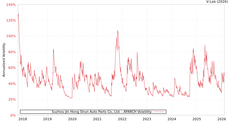 graph of Suzhou Jin Hong Shun Auto Parts Co., Ltd. APARCH