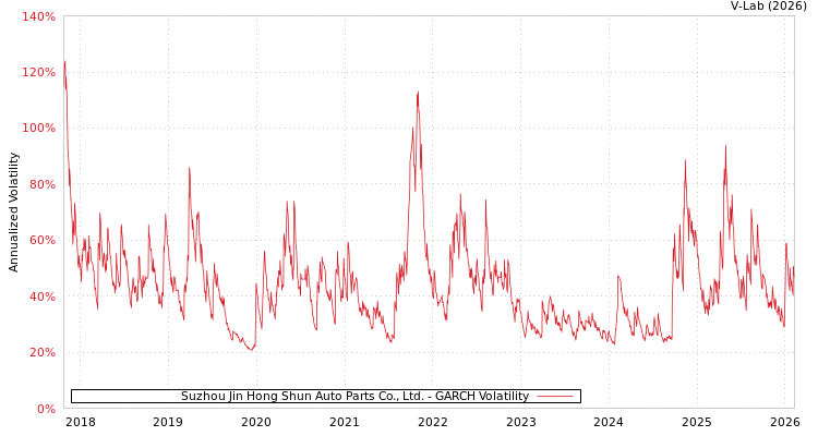 graph of Suzhou Jin Hong Shun Auto Parts Co., Ltd. GARCH