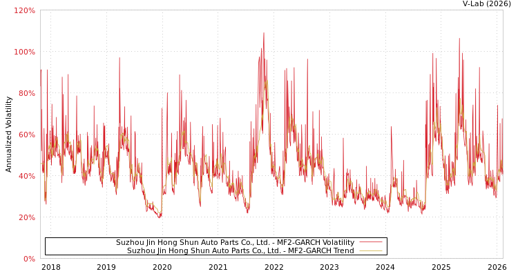 graph of Suzhou Jin Hong Shun Auto Parts Co., Ltd. MF2-GARCH