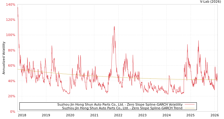 graph of Suzhou Jin Hong Shun Auto Parts Co., Ltd. S0GARCH