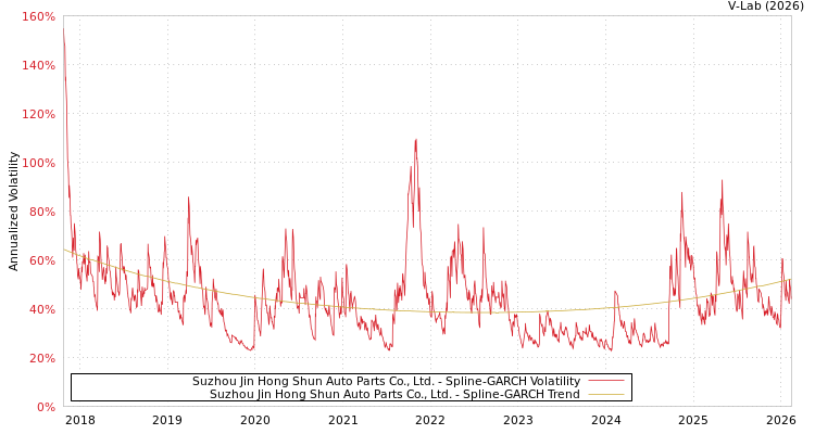 graph of Suzhou Jin Hong Shun Auto Parts Co., Ltd. SGARCH