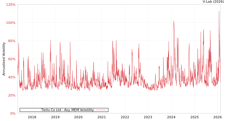 graph of Tieliu Co Ltd AMEM