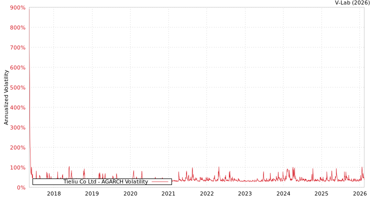 graph of Tieliu Co Ltd AGARCH