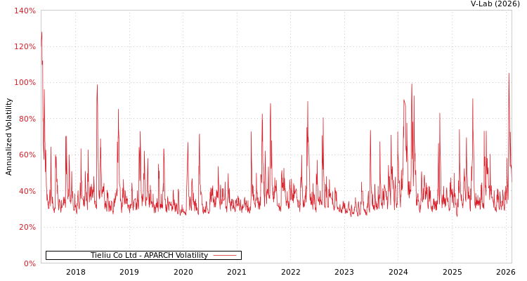 graph of Tieliu Co Ltd APARCH