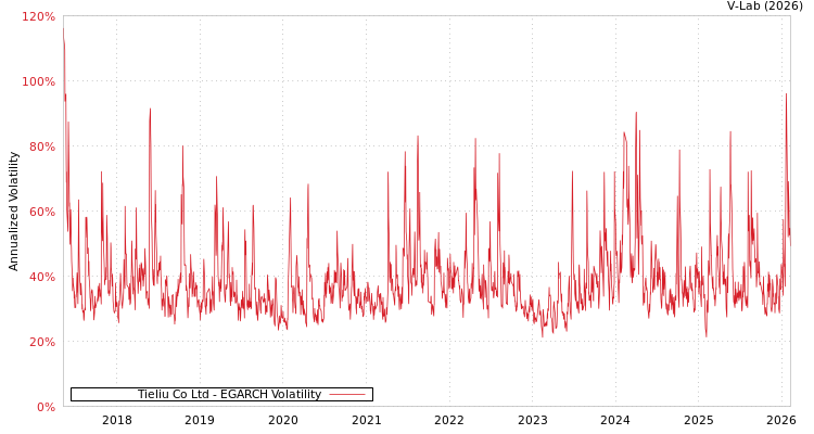 graph of Tieliu Co Ltd EGARCH
