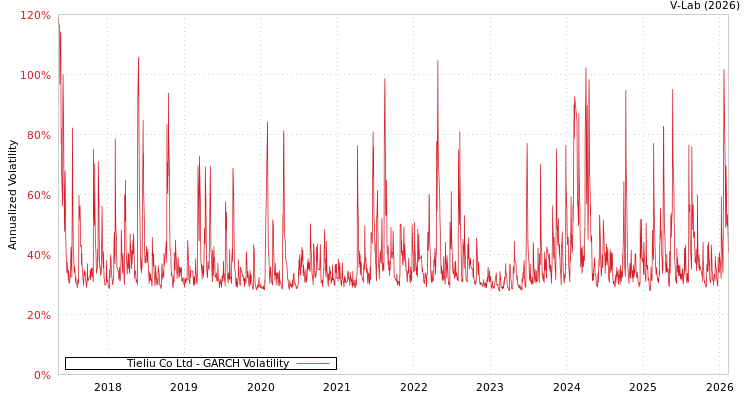 graph of Tieliu Co Ltd GARCH