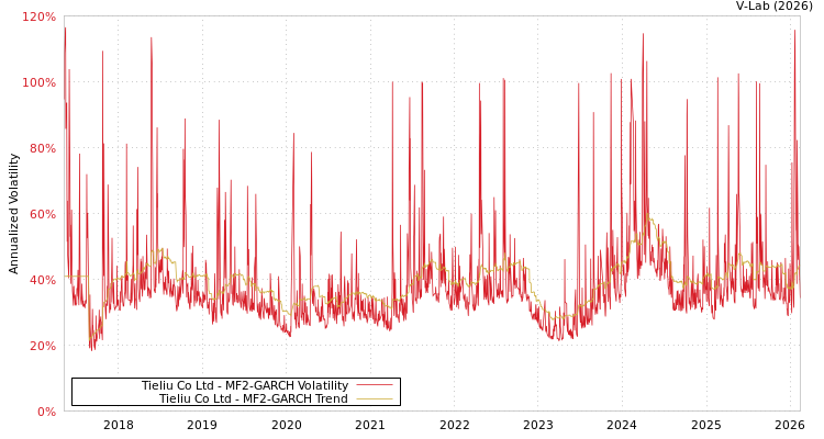 graph of Tieliu Co Ltd MF2-GARCH