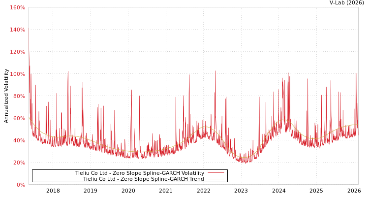 graph of Tieliu Co Ltd S0GARCH