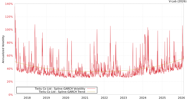 graph of Tieliu Co Ltd SGARCH
