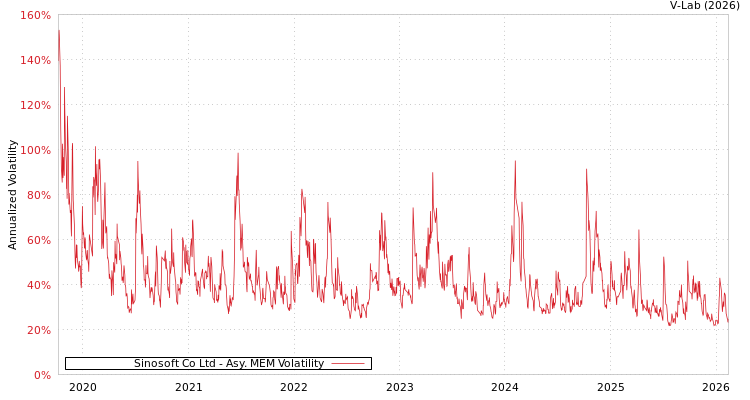 graph of Sinosoft Co Ltd AMEM