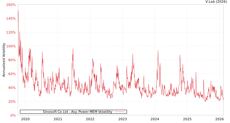 graph of Sinosoft Co Ltd APMEM