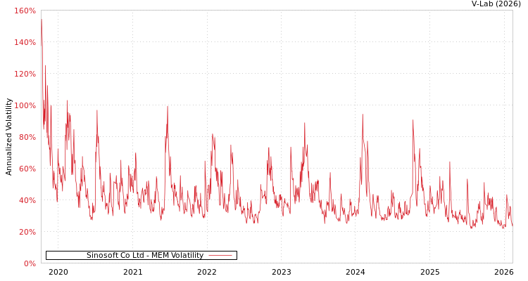 graph of Sinosoft Co Ltd MEM