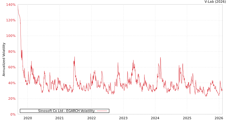 graph of Sinosoft Co Ltd EGARCH