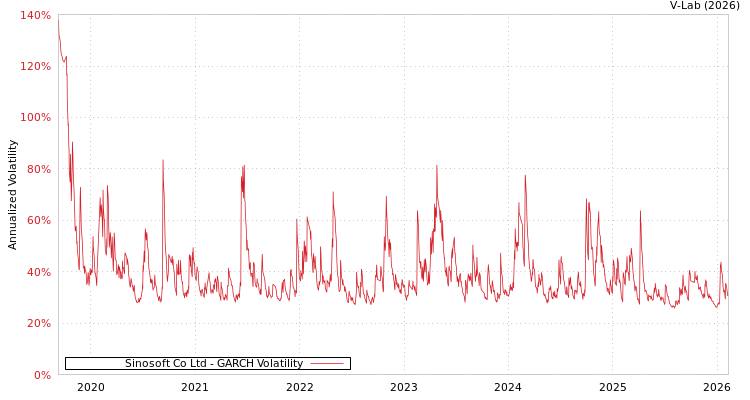 graph of Sinosoft Co Ltd GARCH