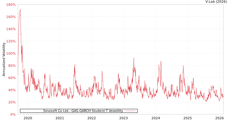 graph of Sinosoft Co Ltd GAS-GARCH-T