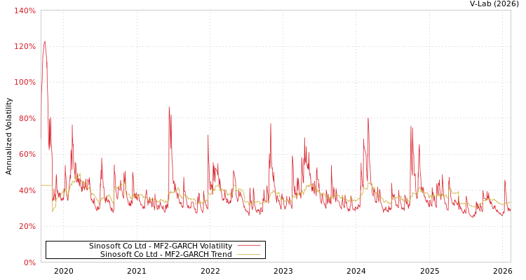 graph of Sinosoft Co Ltd MF2-GARCH