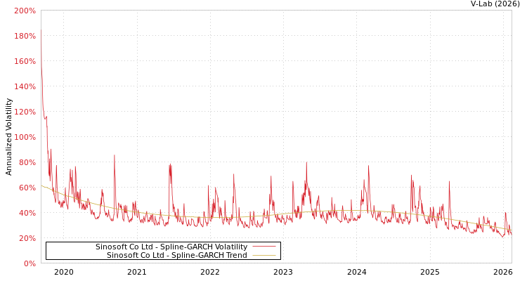 graph of Sinosoft Co Ltd SGARCH