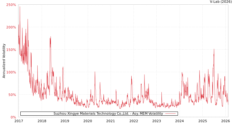 graph of Suzhou Xingye Materials Technology Co.,Ltd. AMEM