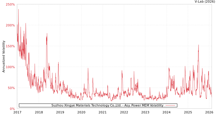 graph of Suzhou Xingye Materials Technology Co.,Ltd. APMEM