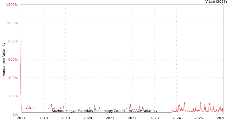 graph of Suzhou Xingye Materials Technology Co.,Ltd. AGARCH
