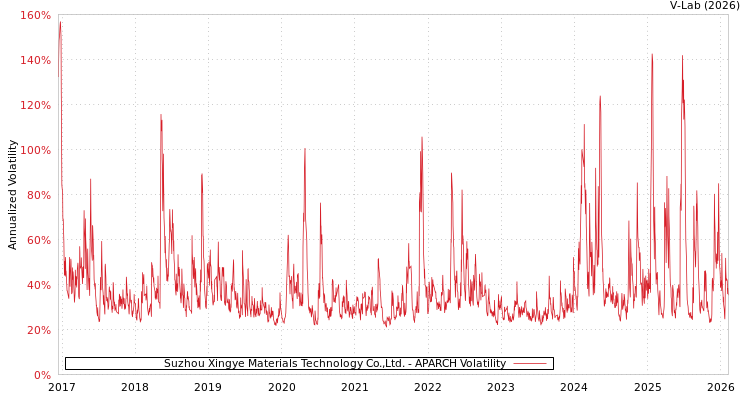 graph of Suzhou Xingye Materials Technology Co.,Ltd. APARCH