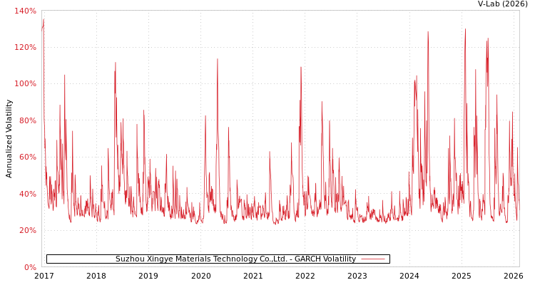 graph of Suzhou Xingye Materials Technology Co.,Ltd. GARCH