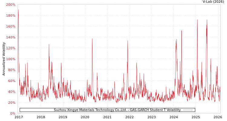 graph of Suzhou Xingye Materials Technology Co.,Ltd. GAS-GARCH-T
