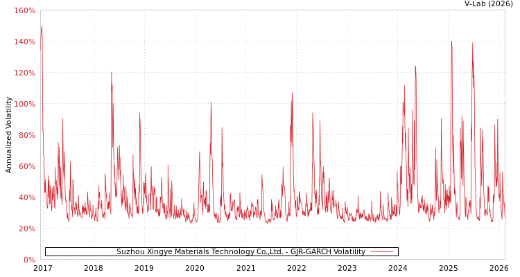 graph of Suzhou Xingye Materials Technology Co.,Ltd. GJR-GARCH