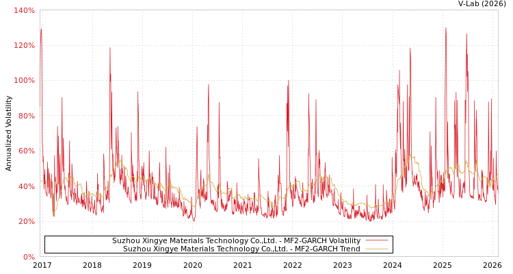 graph of Suzhou Xingye Materials Technology Co.,Ltd. MF2-GARCH
