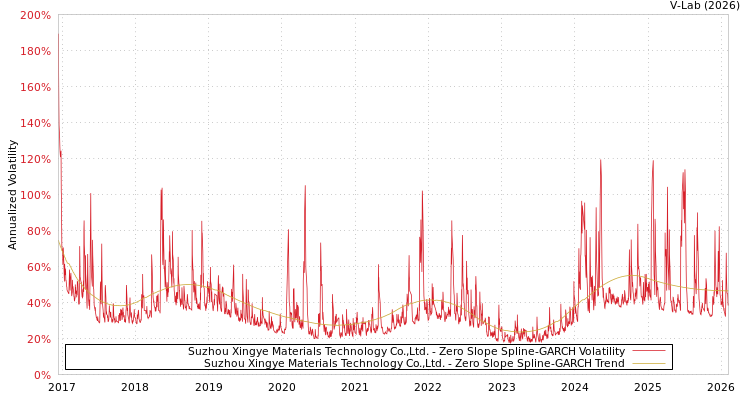 graph of Suzhou Xingye Materials Technology Co.,Ltd. S0GARCH