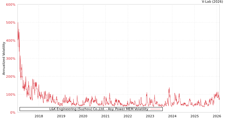 graph of L&K Engineering (Suzhou) Co.,Ltd. APMEM