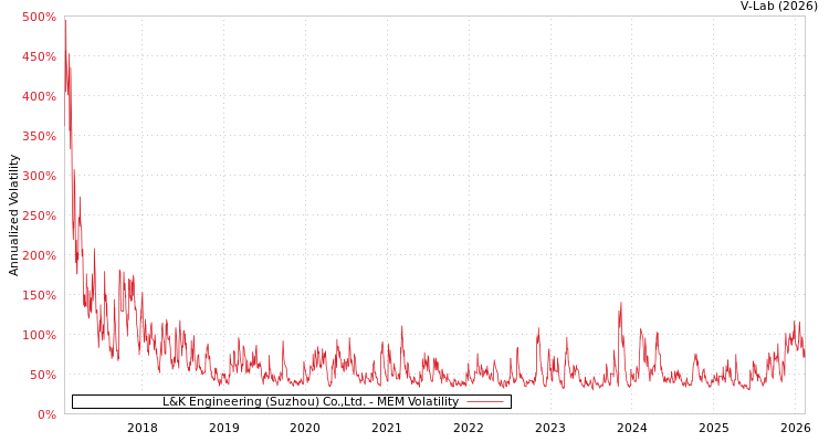 graph of L&K Engineering (Suzhou) Co.,Ltd. MEM