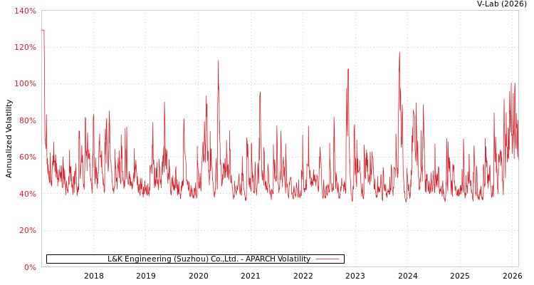 graph of L&K Engineering (Suzhou) Co.,Ltd. APARCH