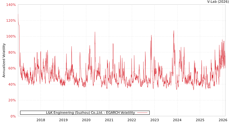 graph of L&K Engineering (Suzhou) Co.,Ltd. EGARCH