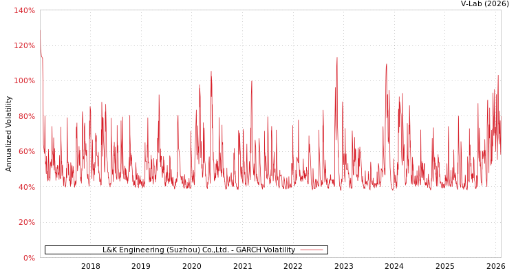 graph of L&K Engineering (Suzhou) Co.,Ltd. GARCH