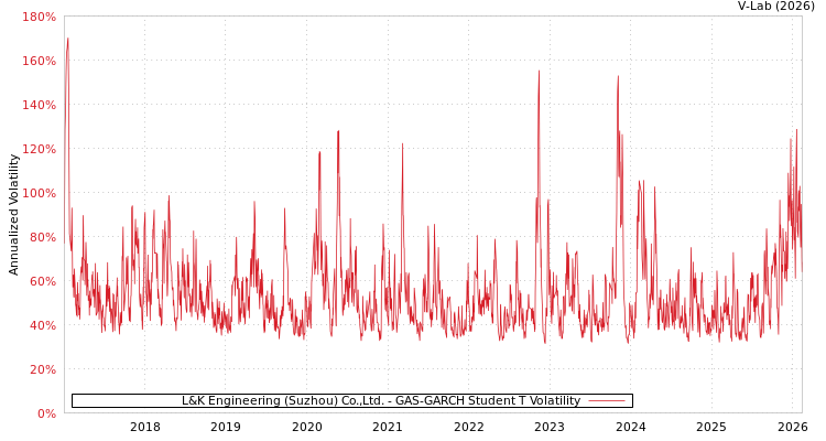 graph of L&K Engineering (Suzhou) Co.,Ltd. GAS-GARCH-T