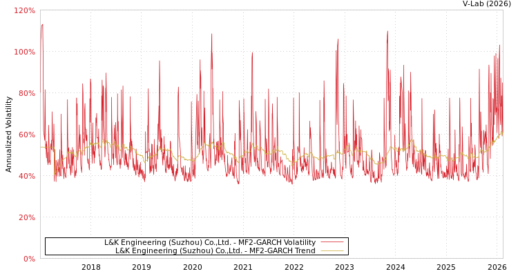 graph of L&K Engineering (Suzhou) Co.,Ltd. MF2-GARCH